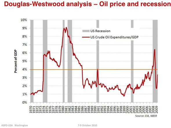 high-crude-price-coincides-with-recession.jpg