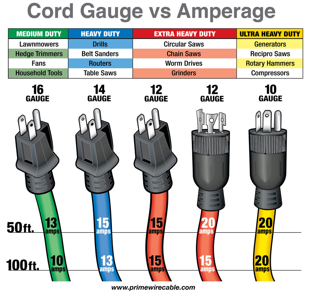 Which gauge power cords for which equipment?
